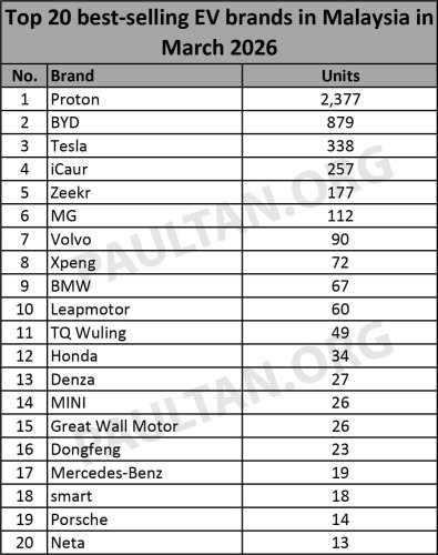 Proton | BYD | Honda | Top 20 EV brands in March 2026 – Proton eMas top, nearly 3 times more than BYD in 2nd; Honda up to 12th
