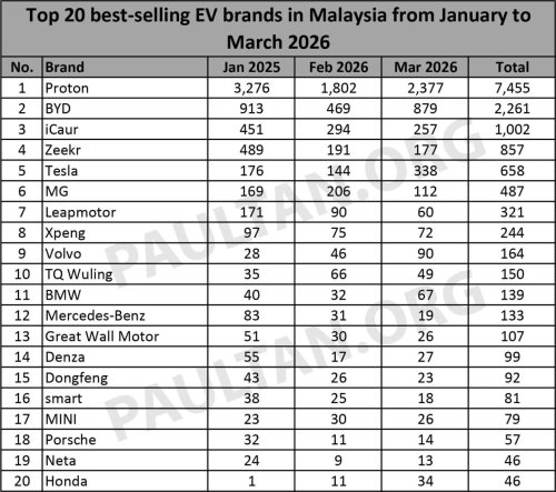 Proton | BYD | Honda | Top 20 EV brands in March 2026 – Proton eMas top, nearly 3 times more than BYD in 2nd; Honda up to 12th