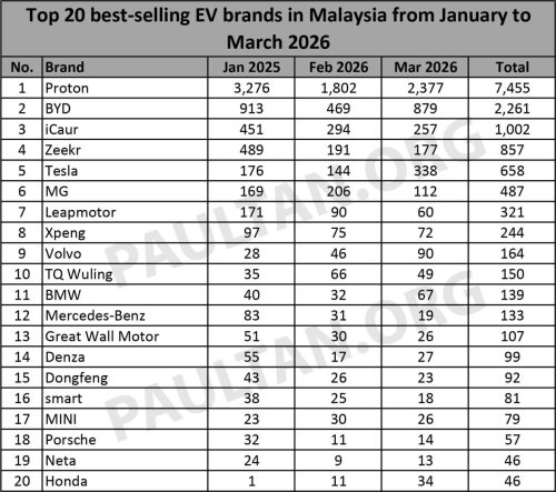 Proton, BYD, Honda, Top 20 EV brands in March 2026 – Proton eMas top, nearly 3 times more than BYD in 2nd; Honda up to 12th