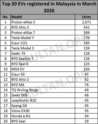 Top 20 EV models in Mar 2026 – eMas 5 dominates, but Atto 3 outsold eMas 7; P2 not on list, only 11 QV-E sold