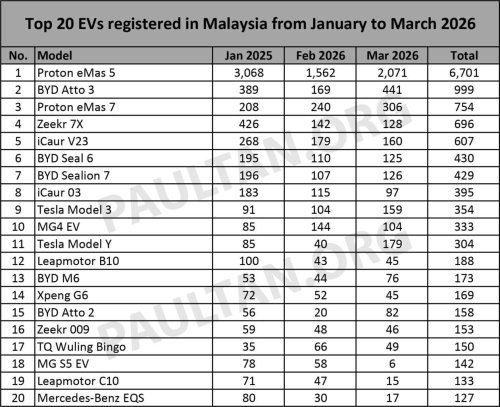 Top 20 EV models in Mar 2026 – eMas 5 dominates, but Atto 3 outsold eMas 7; P2 not on list, only 11 QV-E sold