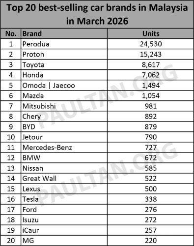 Proton, Toyota, Honda, Top 20 brands in March 2026 – Perodua leads Proton, Toyota third, Honda more than doubled Feb sales