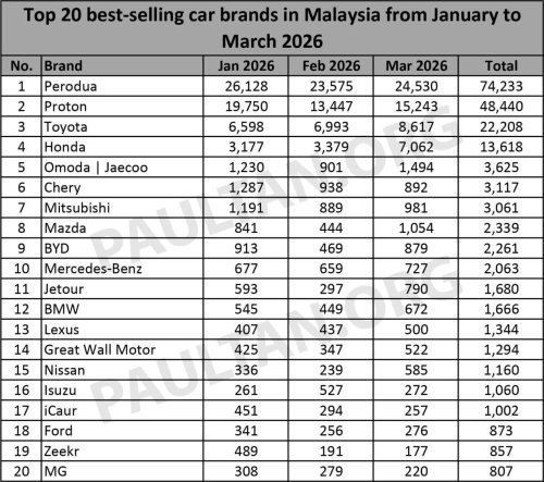 Proton | Toyota | Honda | Top 20 brands in March 2026 – Perodua leads Proton, Toyota third, Honda more than doubled Feb sales
