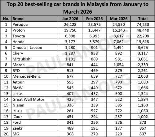 Proton, Toyota, Honda, Top 20 brands in March 2026 – Perodua leads Proton, Toyota third, Honda more than doubled Feb sales
