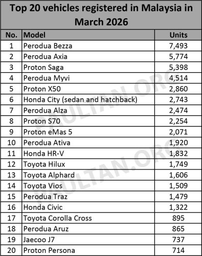 Top 20 cars in March 2026 – Bezza 1st, Saga drops to 3rd, X50 on strong 5th, Hilux sales still growing