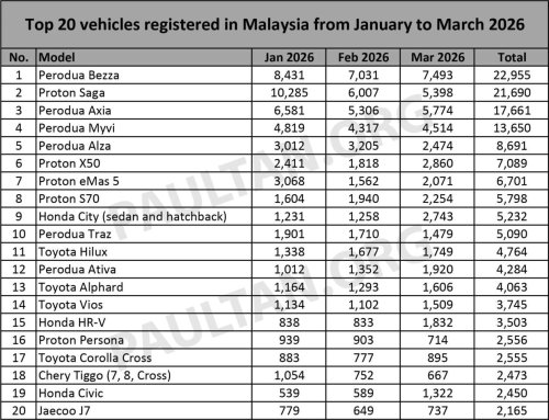 Top 20 cars in March 2026 – Bezza 1st, Saga drops to 3rd, X50 on strong 5th, Hilux sales still growing