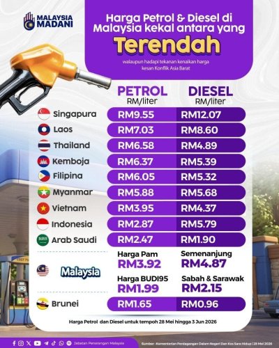 Malaysia’s petrol, diesel prices still among lowest in region despite West Asian conflict – Info Dept