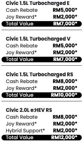 Honda, Honda Civic, Honda Malaysia May 2026 promo offers discounts up to RM34k, incl up to RM12k off Civic, RM11k off WR-V