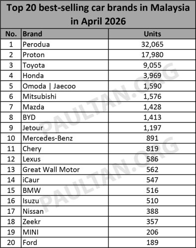 Proton, Jetour, Chery, Top 20 car brands in April 2026 – Perodua back to over 32k, Proton 18k; Mitsu on form, Jetour outsold Chery