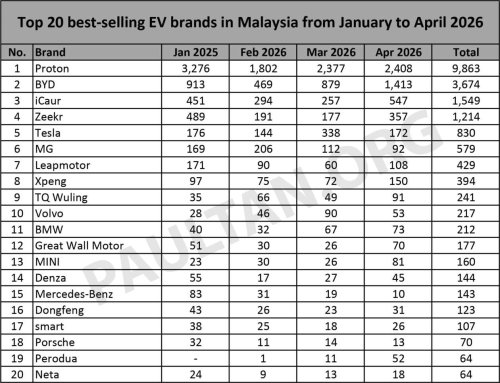 Proton, BYD, Toyota, Top 20 EV brands in Apr 2026 – Proton consistent with 2.4k, BYD up 60%; Perodua joins in 14th, Toyota 16th