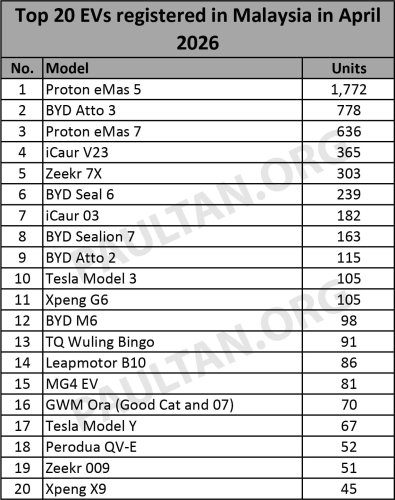 Top 20 EV cars in April – eMas 5 still top with 1,772 units, but eMas 7 trails Atto 3; QV-E in 18th, 52 units