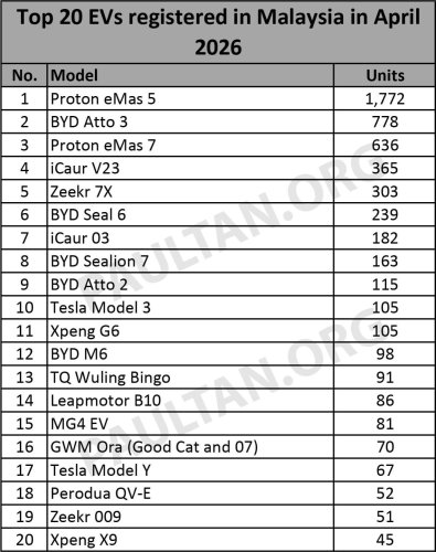 Top 20 EV cars in April – eMas 5 still top with 1,772 units, but eMas 7 trails Atto 3; QV-E in 18th, 52 units