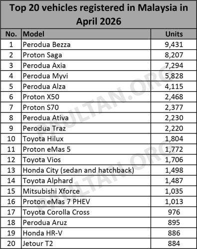 PHEV, Top 20 cars in Apr – Bezza still top with 9.4k, Saga 2nd with 8.2k; Xforce, eMas 7 PHEV, Jetour T2 make the list