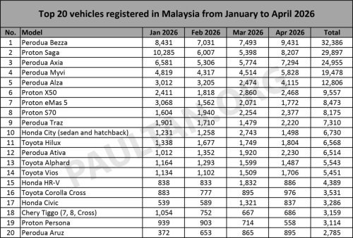 PHEV, Jetour, Top 20 cars in Apr – Bezza still top with 9.4k, Saga 2nd with 8.2k; Xforce, eMas 7 PHEV, Jetour T2 make the list