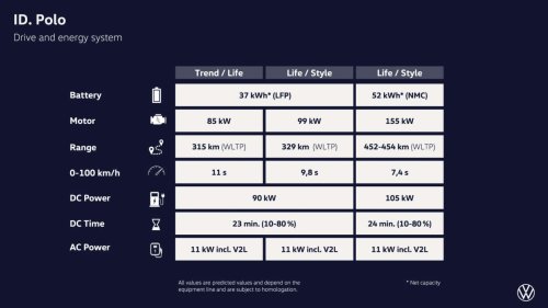Volkswagen ID. Polo debuts – FWD hatchback with up to 211 PS, 105 kW DC charging, 454 km range WLTP