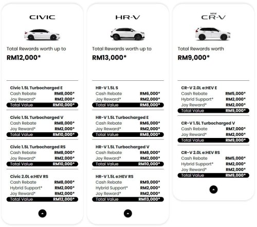 Honda Malaysia June 2026 promotion – up to RM34k off; HR-V biggest discount at RM13k, Civic at RM12k