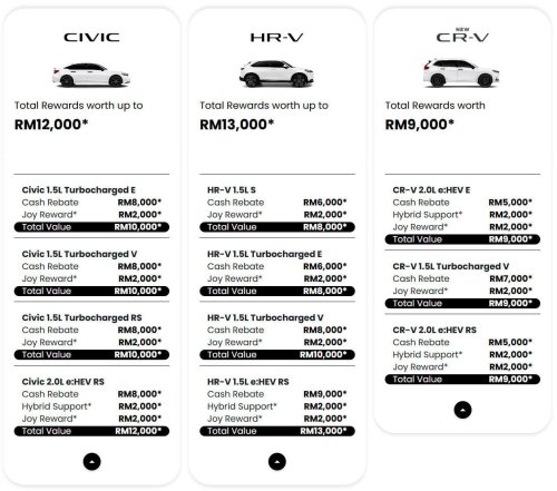Honda, Honda HR-V, Honda Civic, Honda Malaysia June 2026 promotion – up to RM34k off; HR-V biggest discount at RM13k, Civic at RM12k