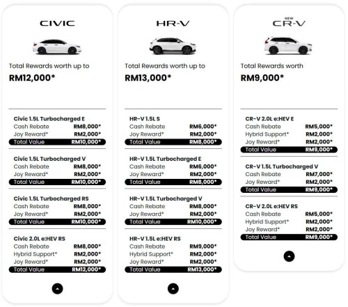 Honda, Honda HR-V, Honda Civic, Honda Malaysia June 2026 promotion – up to RM34k off; HR-V biggest discount at RM13k, Civic at RM12k
