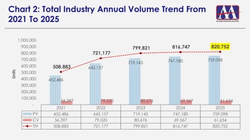 MAA forecasts 3.8% drop in 2026 new car sales to 790k due to rising cost of living, weaker purchasing power
