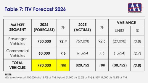 MAA forecasts 3.8% drop in 2026 new car sales to 790k due to rising cost of living, weaker purchasing power