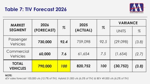 MAA forecasts 3.8% drop in 2026 new car sales to 790k due to rising cost of living, weaker purchasing power
