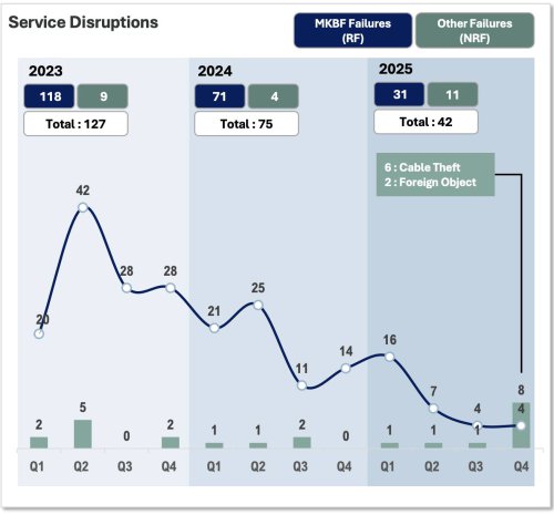 Rapid KL had 31 rail disruptions in 2025, down 87% in 3 years – Loke stresses on fast action, good comms