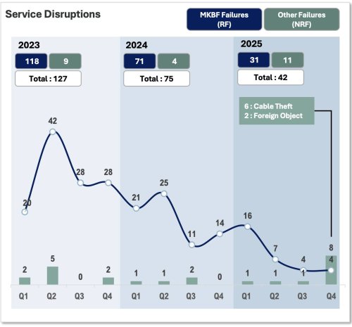 Rapid KL had 31 rail disruptions in 2025, down 87% in 3 years – Loke stresses on fast action, good comms