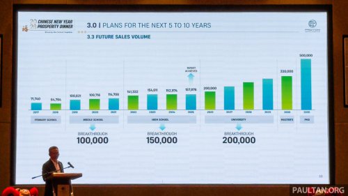 Proton since Geely tie-up – 34 new models, 10x quality improvement, 146 new showrooms, sales doubled