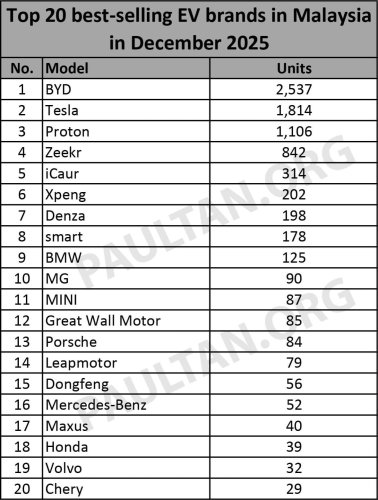 BYD, Proton, Tesla, Zeekr, Xpeng, Top 20 EV brands in 2025 – BYD 1st with 14k; Proton under 9k; Tesla close 3rd; Zeekr beats Xpeng, Denza