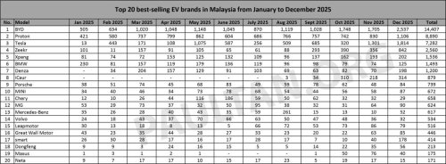 BYD, Proton, Tesla, Zeekr, Xpeng, Top 20 EV brands in 2025 – BYD 1st with 14k; Proton under 9k; Tesla close 3rd; Zeekr beats Xpeng, Denza