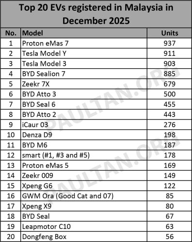 Denza, Top 20 EVs in 2025 – eMas 7 sales nearly 2x of second placed Sealion 7, Model 3 top sedan, Denza top MPV