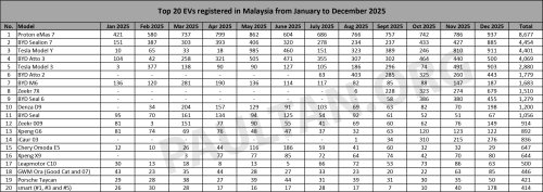 Denza, Top 20 EVs in 2025 – eMas 7 sales nearly 2x of second placed Sealion 7, Model 3 top sedan, Denza top MPV
