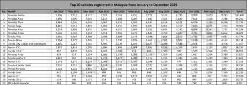 Top 20 cars in 2025 – Bezza sold over 100k units, Saga in 4th with 71k, Vios/City outsold S70, J7 above CR-V