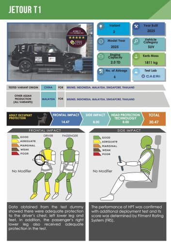 Jetour T1, Jetour, Jetour T1 ASEAN NCAP – five-star rating awarded under outgoing 2021-2025 assessment protocol