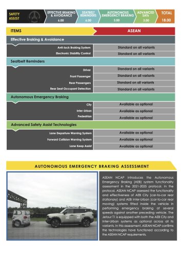 Jetour T1, Jetour, Jetour T1 ASEAN NCAP – five-star rating awarded under outgoing 2021-2025 assessment protocol