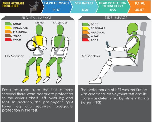 Jetour T1 ASEAN NCAP – five-star rating awarded under outgoing 2021-2025 assessment protocol