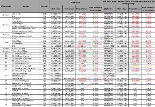BMW, BMW 3 Series, BMW Malaysia 2026 price list – up to RM16k more with extended warranty; 3 Series up RM9k; EVs unchanged