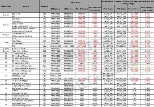 BMW, BMW Malaysia 2026 price list – up to RM16k more with extended warranty; 3 Series up RM9k; EVs unchanged