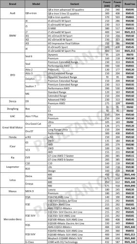 Road tax prices for all EV models in Malaysia effective Jan 1, 2026 – between RM20 and RM4,890 per year