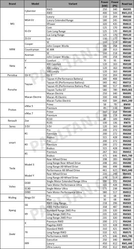 Road tax prices for all EV models in Malaysia effective Jan 1, 2026 – between RM20 and RM4,890 per year