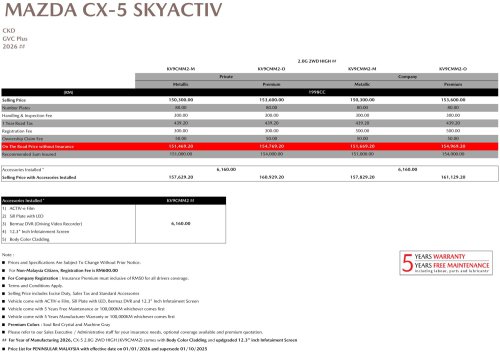 2026 Mazda CX-5 updated – 2.0G High gets 12.3-inch screen, body-coloured cladding; SUV less by RM10k