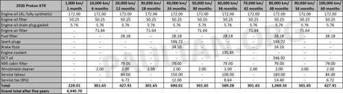 Proton, Proton X70, 2026 Proton X70 MC3 maintenance costs – new 1.5 litre i-GT turbo four-cylinder less than three-cylinder