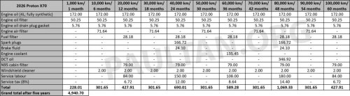 2026 Proton X70 MC3 maintenance costs – new 1.5 litre i-GT turbo four-cylinder less than three-cylinder
