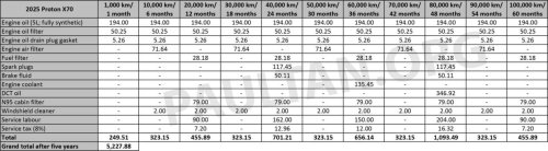 2026 Proton X70 MC3 maintenance costs – new 1.5 litre i-GT turbo four-cylinder less than three-cylinder