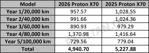 Proton, Proton X70, 2026 Proton X70 MC3 maintenance costs – new 1.5 litre i-GT turbo four-cylinder less than three-cylinder