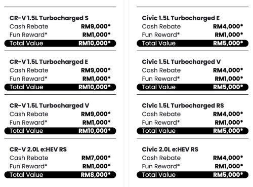 Honda, Honda CR-V, Honda e, Honda Malaysia Feb 2026 promo offers up to RM60k discount – RM34k off e:N1 EV, RM18k rebate for CR-V