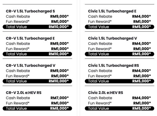 Honda, Honda CR-V, Honda e, Honda Malaysia Feb 2026 promo offers up to RM60k discount – RM34k off e:N1 EV, RM18k rebate for CR-V