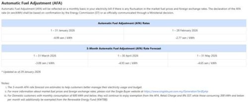 TNB: ST’s AFA rate for Feb 2026 set at -2.77 sen/kWh