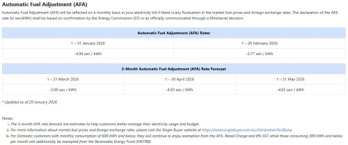 TNB: ST’s AFA rate for Feb 2026 set at -2.77 sen/kWh