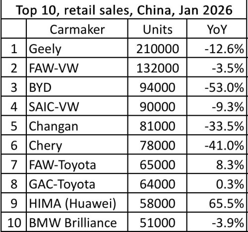 Geely beats BYD in China’s passenger car sales in Jan
